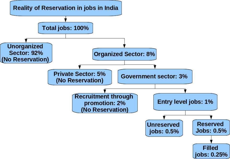 Reality of Reservation in India