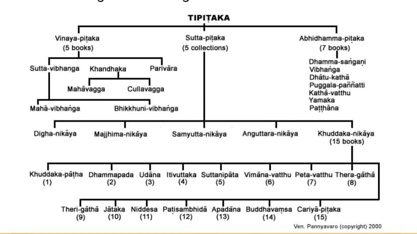 Buddhist Text