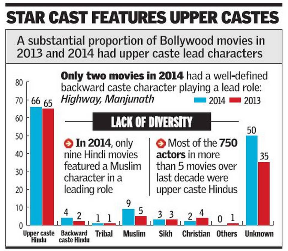 caste bollywood